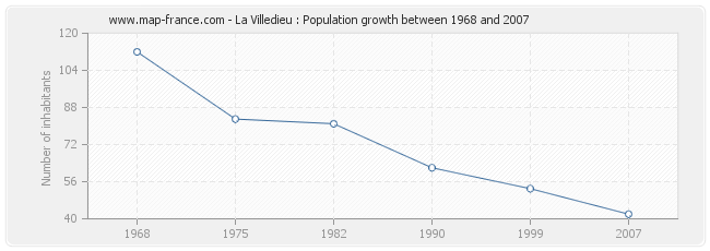 Population La Villedieu